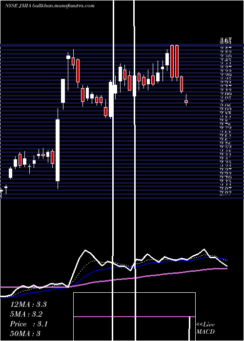  Daily chart JumiaTechnologies