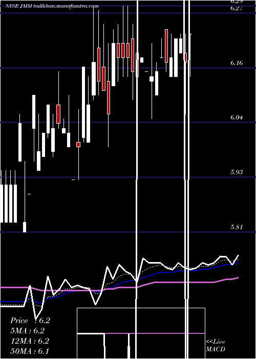  Daily chart NuveenMulti