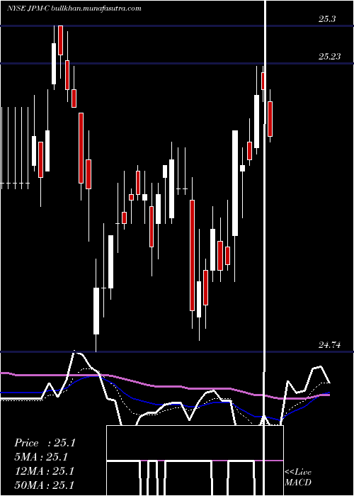  Daily chart JpmorganChase