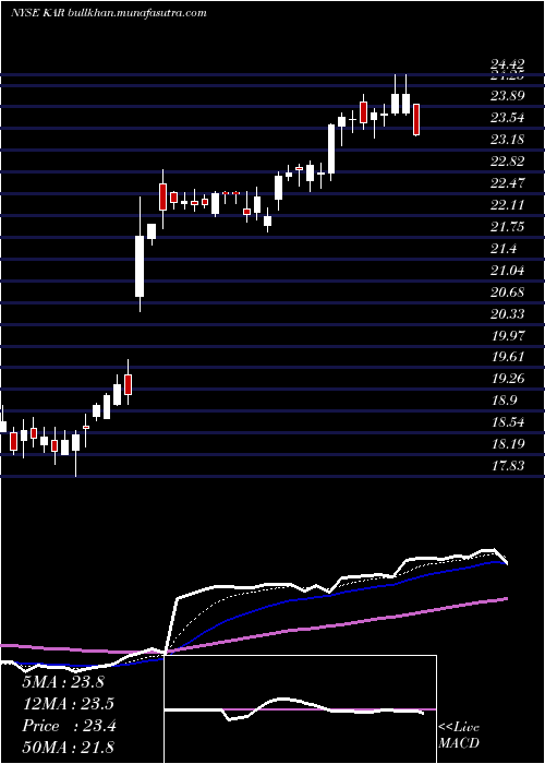  Daily chart KarAuction