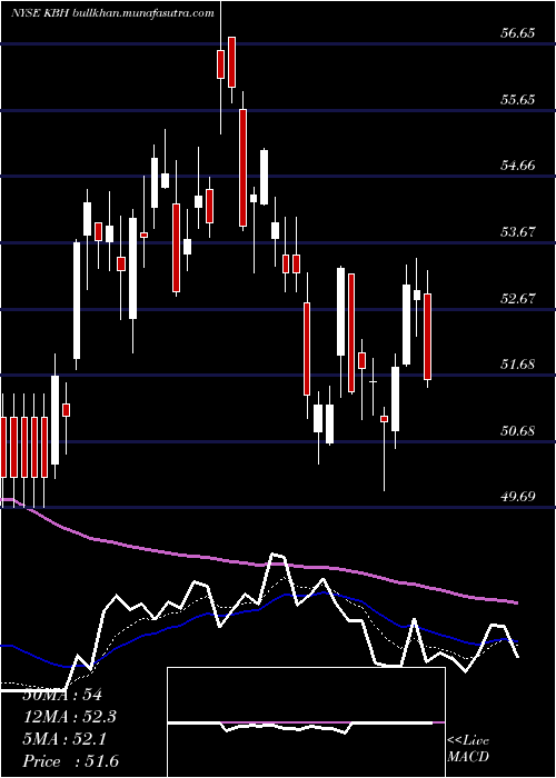  Daily chart KbHome