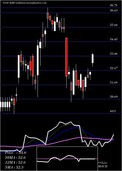  Daily chart KbrInc