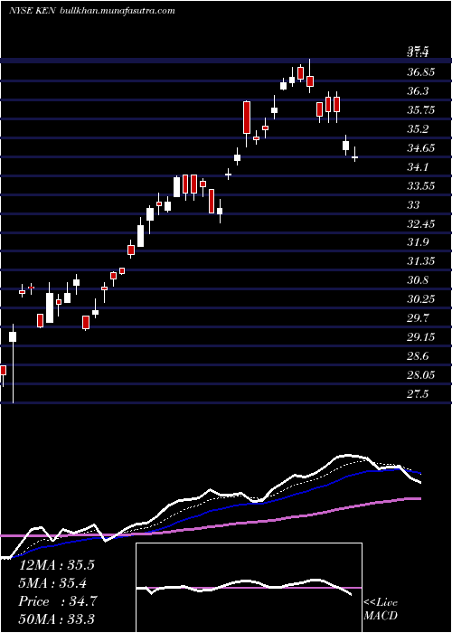  Daily chart KenonHoldings
