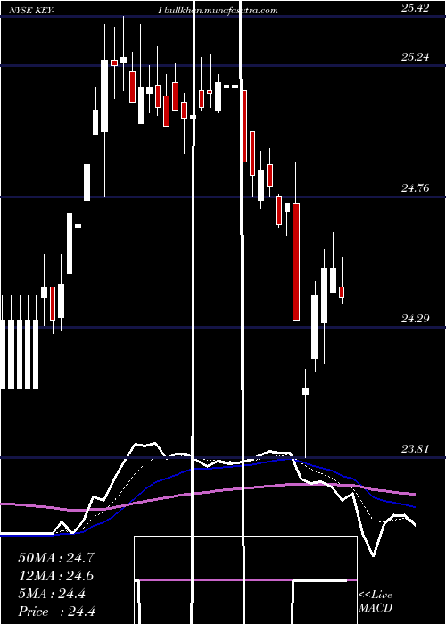  Daily chart KeycorpKey