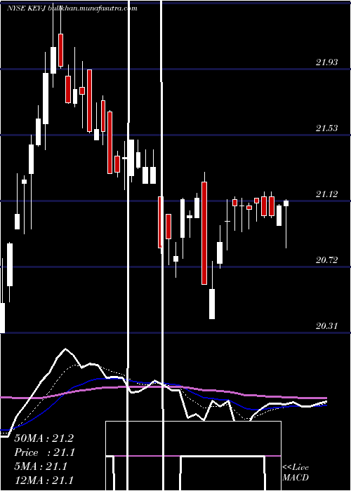  Daily chart KeycorpKey