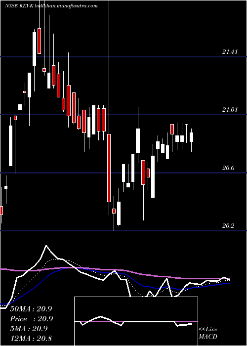  Daily chart KeycorpKey