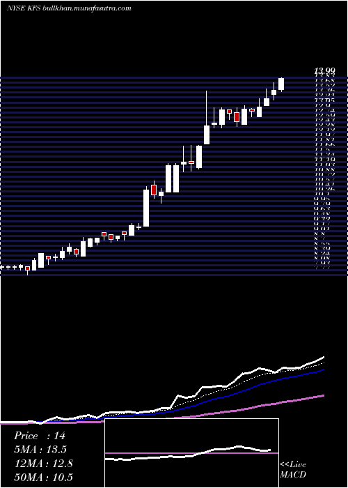  Daily chart KingswayFinancial