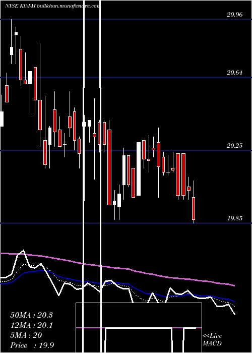  Daily chart KimcoRealty