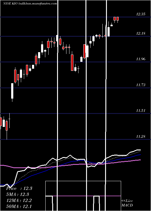  Daily chart KkrIncome