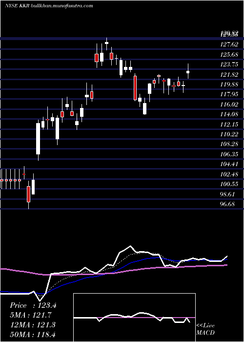  Daily chart KkrCo