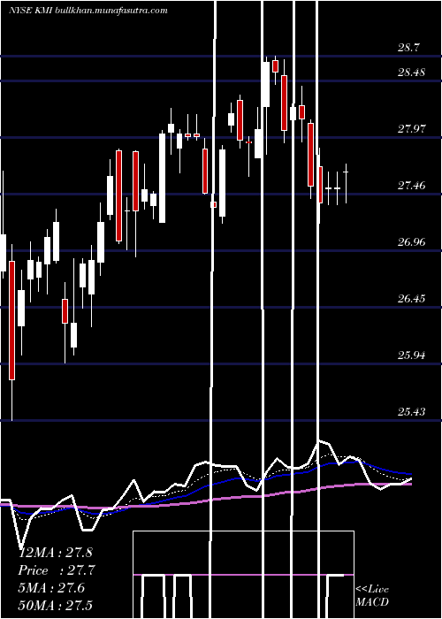  Daily chart KinderMorgan