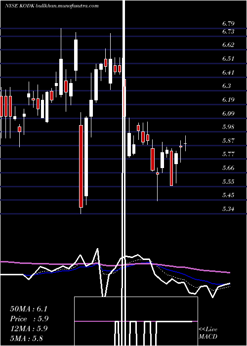  Daily chart EastmanKodak