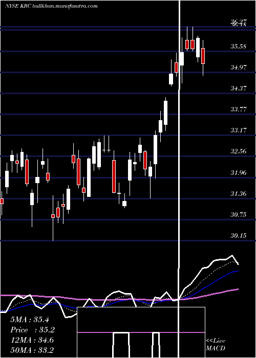  Daily chart KilroyRealty