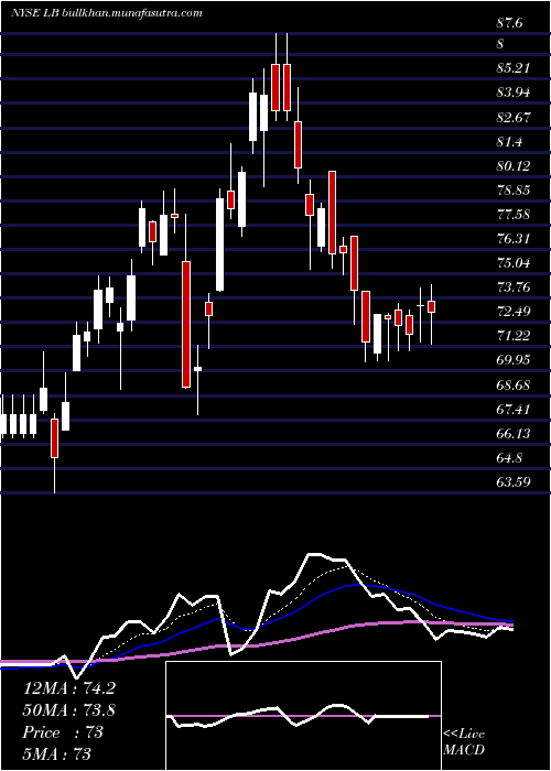  Daily chart LBrands