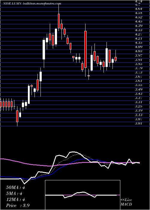  Daily chart Centurylink