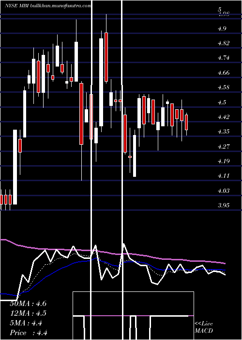  Daily chart MbiaInc