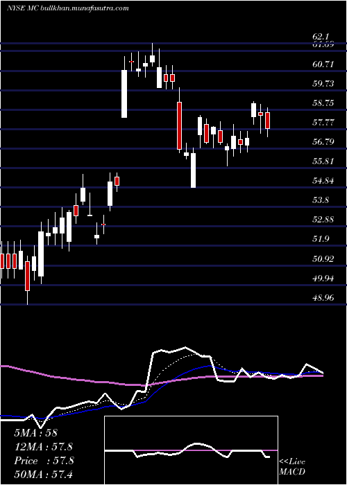  Daily chart MoelisCompany