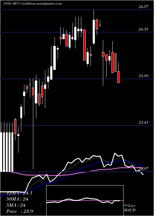  Daily chart MetlifePfd