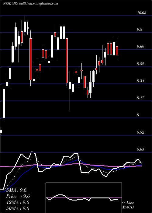  Daily chart MfaFinancial