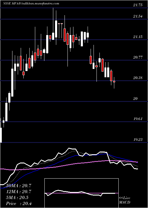  Daily chart MfaFinancial