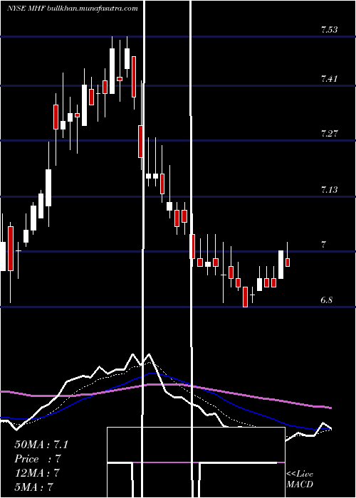  Daily chart WesternAsset