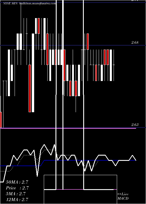  Daily chart MfsIntermediate