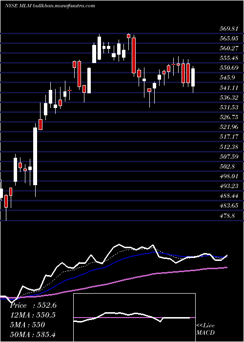  Daily chart MartinMarietta