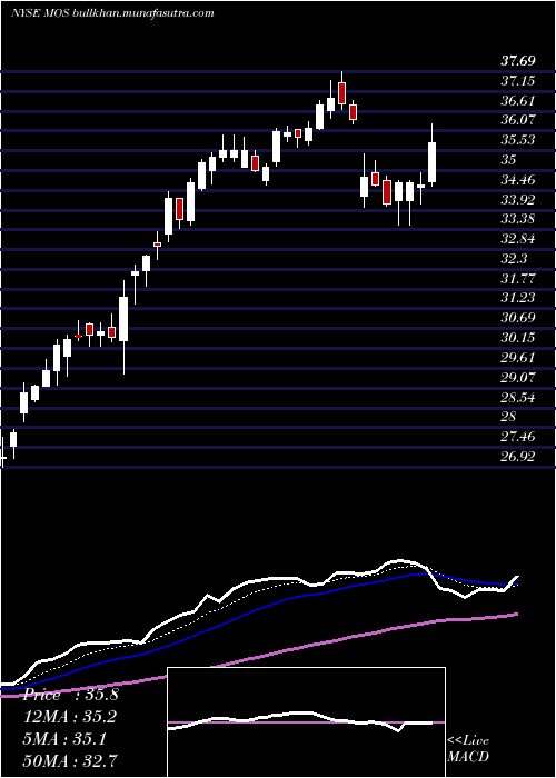  Daily chart MosaicCompany