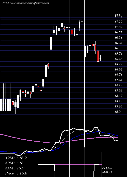  Daily chart MovadoGroup