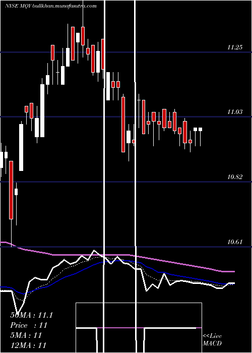  Daily chart BlackrockMuniyield