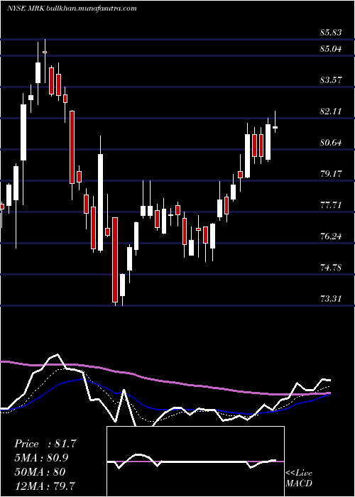 Daily chart MerckCompany