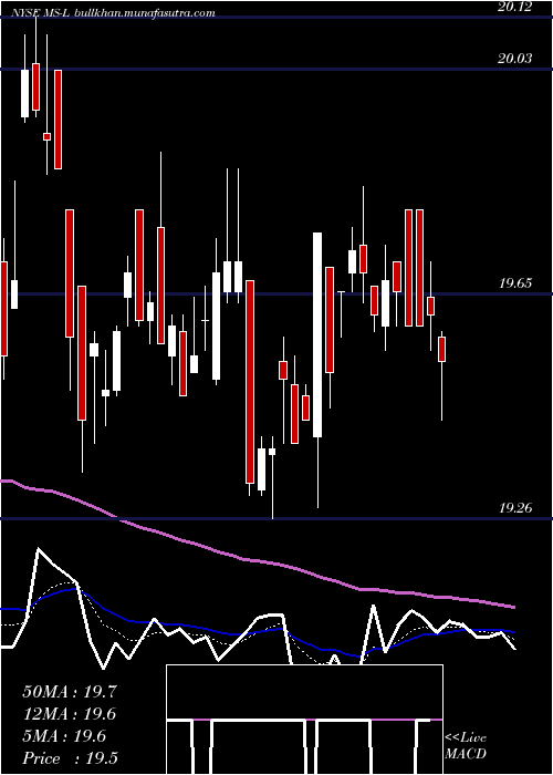  Daily chart MorganStanley