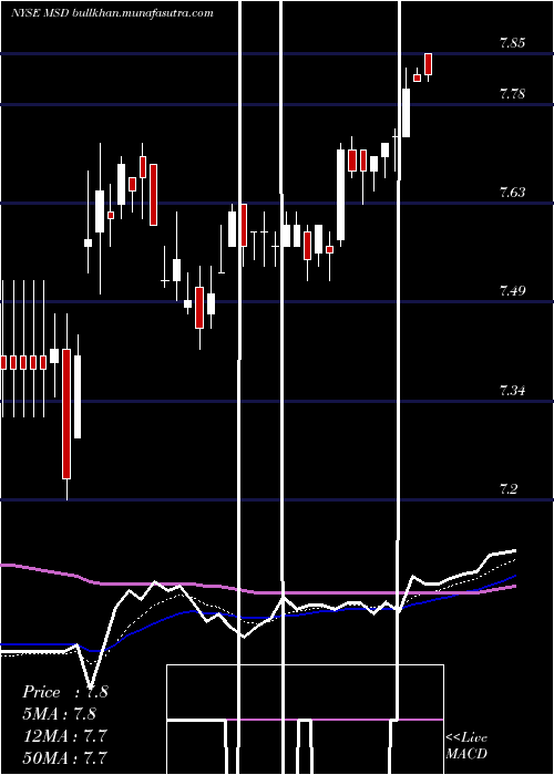  Daily chart MorganStanley