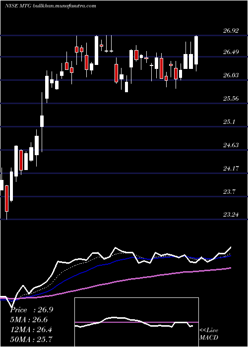  Daily chart MgicInvestment
