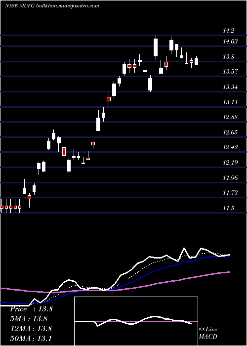  Daily chart MitsubishiUfj