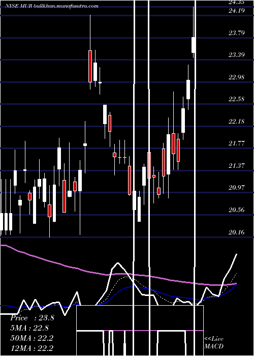  Daily chart MurphyOil