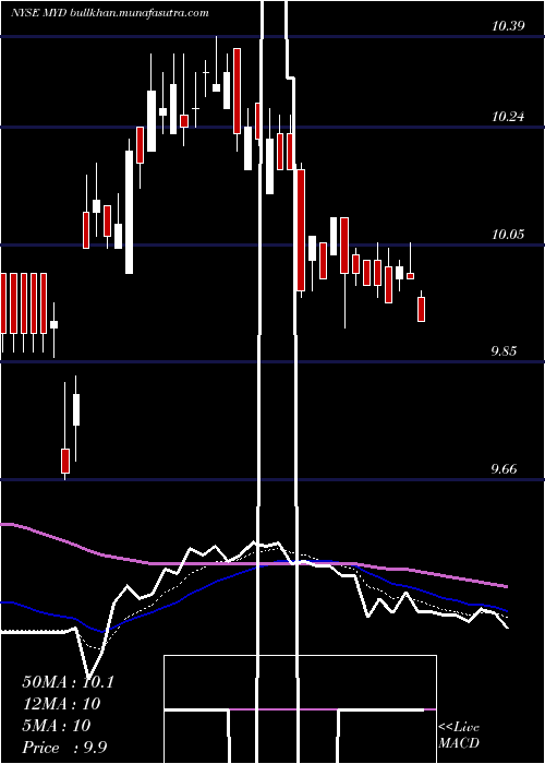  Daily chart BlackrockMuniyield