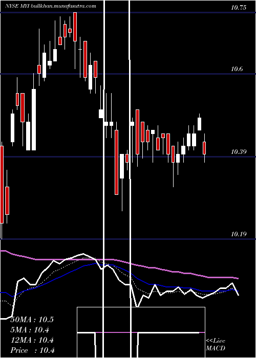  Daily chart BlackrockMuniyield