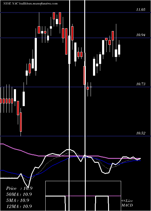  Daily chart NuveenCalifornia