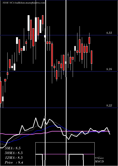  Daily chart NuveenCalifornia