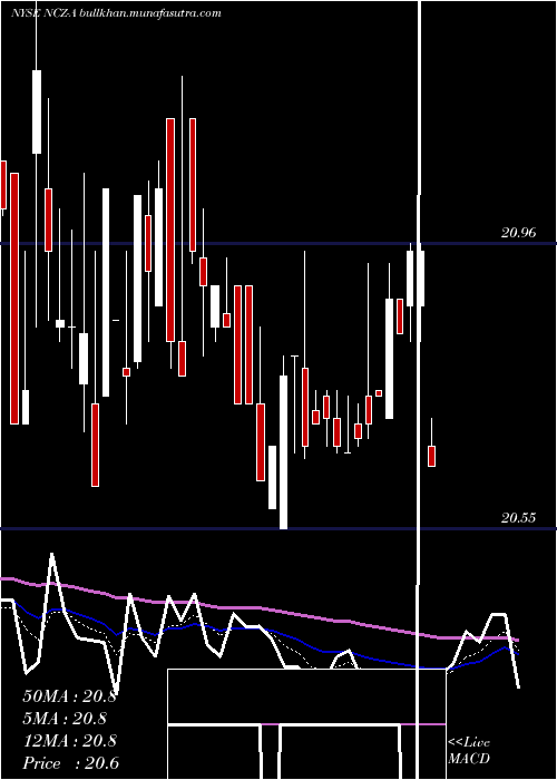  Daily chart AllianzgiConv