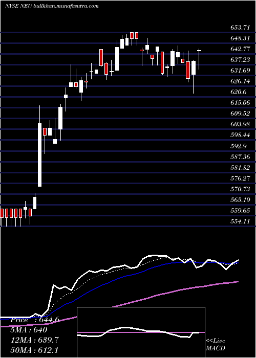  Daily chart NewmarketCorporation