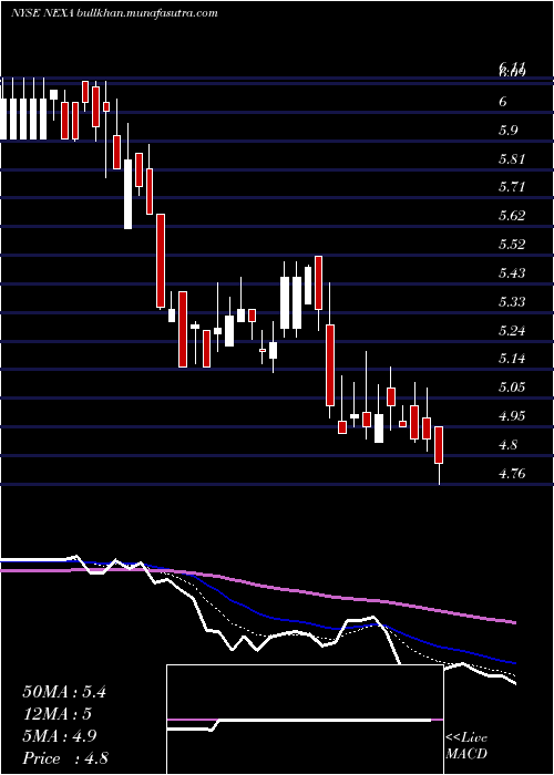  Daily chart NexaResources