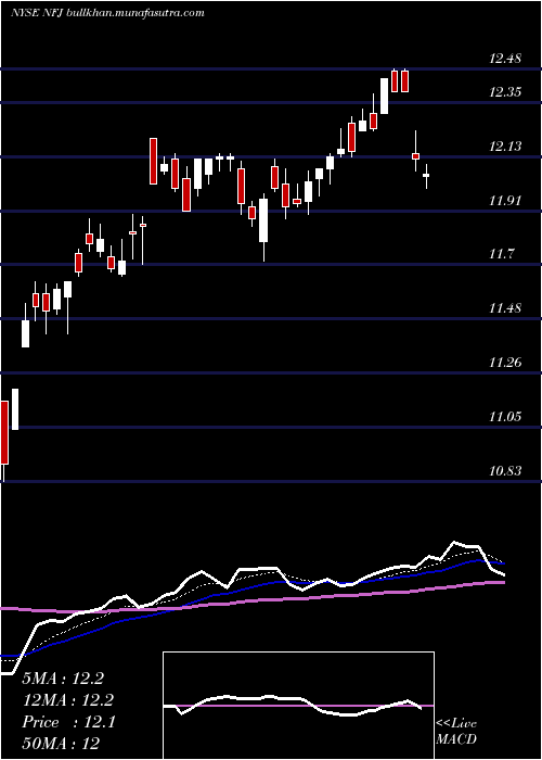 Daily chart AllianzgiNfj