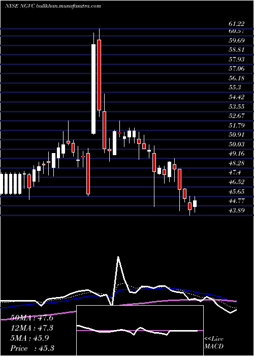  Daily chart NaturalGrocers