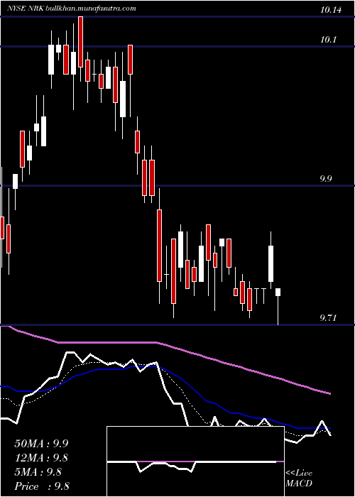  Daily chart NuveenNew