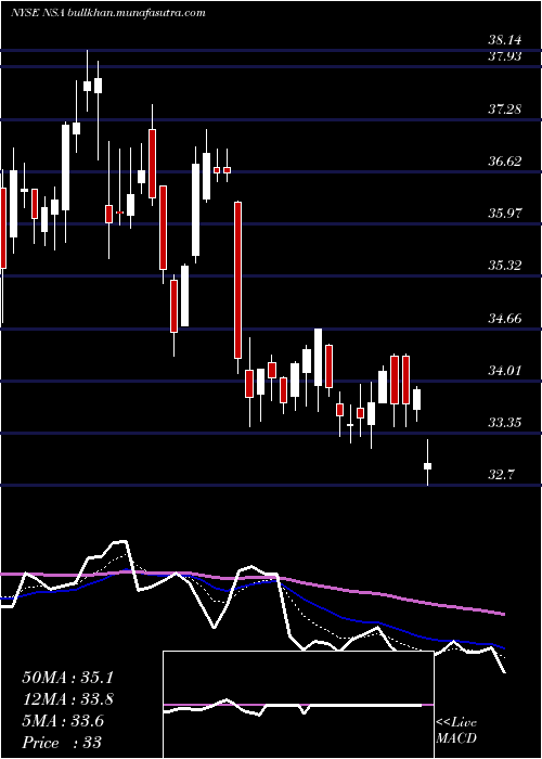  Daily chart NationalStorage