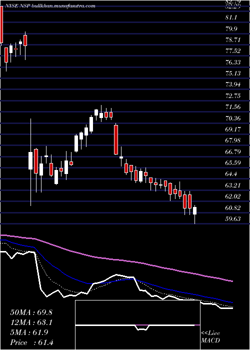 Daily chart InsperityInc