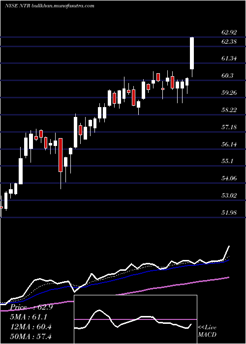  Daily chart Nutrien