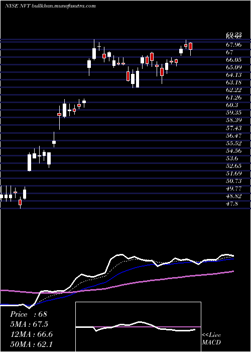  Daily chart NventElectric